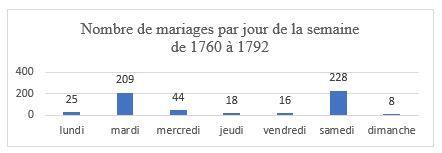 Mariages-jour